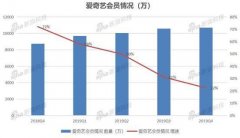 十年爱奇艺：流媒体何时才能赚钱？ 真相到底是怎样的?