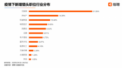 疫情下的猎头行业：3成新增职位年薪达50-100万 具体是什么情况