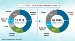 Canalys：2019年Q4阿里云排名第一 市场份额环比上涨至46.4% 原来如此是这样啊