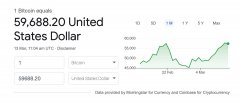比特币历史首次触及 6 万美元大关 24 小时上涨约 6%