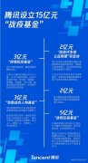 腾讯战疫基金追加至15亿元  事情经过真相揭秘