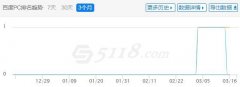 推推蛙，帮我分析下我的网站优化方向。我发现用了点击快排。排名也不稳定。