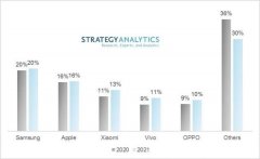2021 年小米将成为全球第三大智能手机厂商
