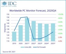 2020 年 PC 显示器市场增速最快
