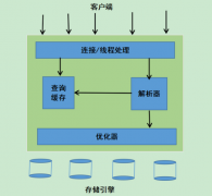 mysql学习，主要负责MySQL中数据的存储和提取