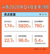 斗鱼 2020 年净利润同比增长 56.3%，付费用户规模达 760 万