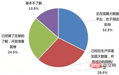 国内大数据使用状况