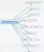 大神教你打破常规,让买家看完详情页就下单的技巧