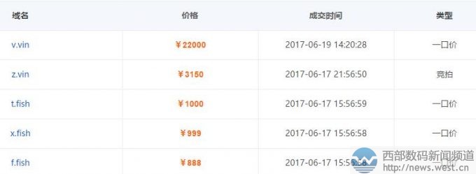v.vin以五位数领衔！多个单字符域名在西部数码成交