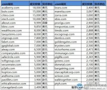Sedo交易榜：“巴西莓”域名以12万元领衔！终端买了个五字母citeo.com
