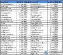 Sedo交易榜：“本地媒体”超12万元成交！ 4个新顶级域名上榜