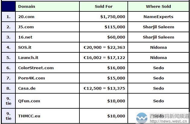 DN榜：两数字域名20.com千万元夺冠！两杂域名J5.COM卖出六位数！