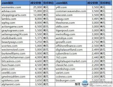 Sedo榜：“女性公司”超16万元成交！终端域名advisa.com卖出12万元
