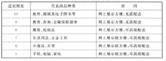 哪些产品适合应用网络营销