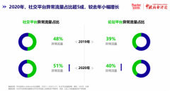 2020年异常流量造成品牌广告市场损失超300亿 如何破局？ 过程真相详细揭秘