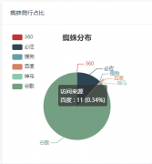 10天的站，别的搜索引擎已经开始抓取内页了，就百度跟360雷打不动
