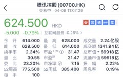 腾讯控股日内成交额突破 1300 亿港元，创历史新高