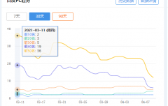 为什么网站天天更新优化，关键词还是蹭蹭蹭的掉啊
