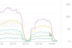 一个月两次降权：关键词从1000多词库两天降到0真不想再坚持了
