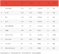 2021 胡润全球白手起家 40 岁以下富豪榜