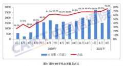 中国信通院：3月5G手机出货量2749.8万部，占比提升至76.2% 究竟发生了什么？