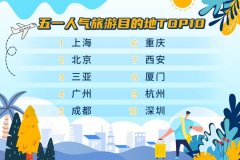 携程：预计今年五一出游或将达到 2 亿人次新高!
