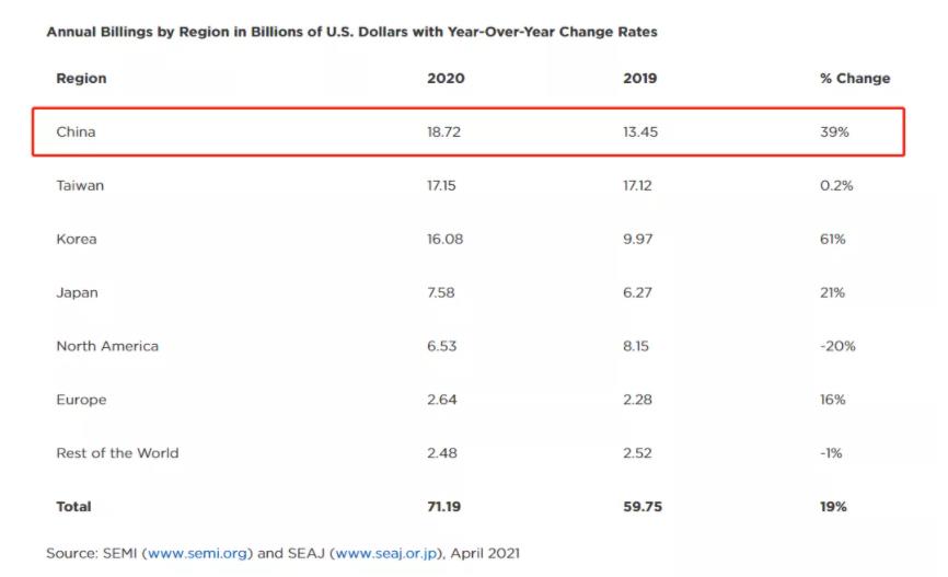 中国芯片热背后：90%半导体设备靠进口，金额超千亿，全球第一