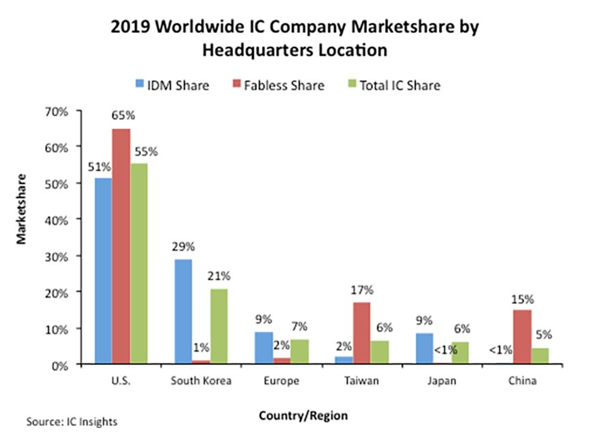 美国芯片有多强？全球55%的总份额，IDM领域50%，IC无晶圆领域64%