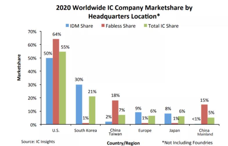 美国芯片有多强？全球55%的总份额，IDM领域50%，IC无晶圆领域64%