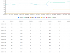 目前遇到难题了：一是收录不稳定 二是 首页位置一直上不来，大咖们帮忙分析