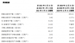 中国联通：第一季度 5G 用户 9185.2 万户
