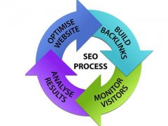 网站优化分成哪些阶段走？该，怎么做？