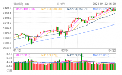 拜登拟征资本利得税，美股全线收跌！道指跌逾300点