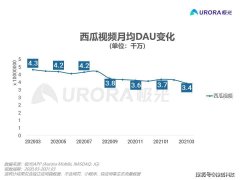 西瓜视频厉害了！字节跳动似乎在中长视频上失灵了！