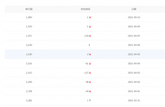 买个一个站，建站后开始发文章。最近索引一直掉，请问是好事吗？如图