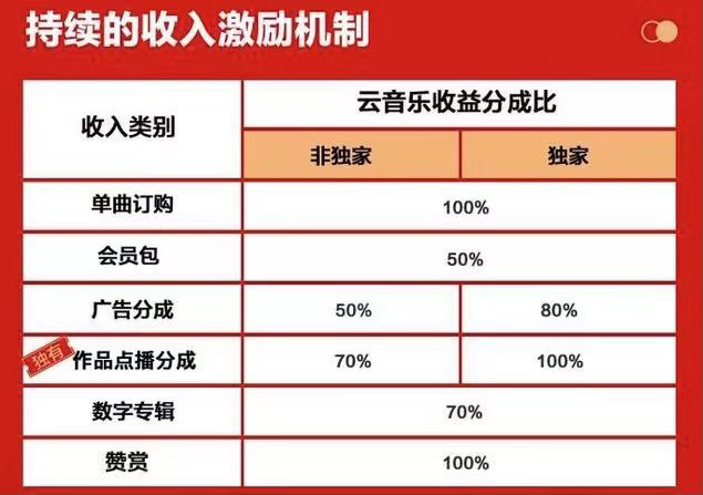 网易云音乐再度扶持原创音乐人:内容版权长期缺失,视频化成发力方向