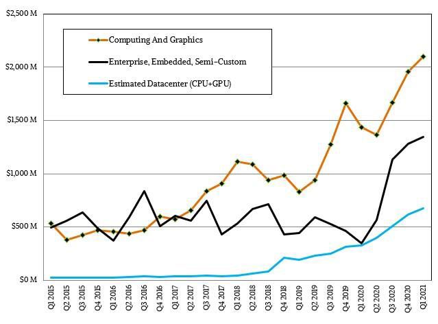 AMD 在服务器 CPU 市场每多赚 1 美元,将让英特尔损失 5 美元