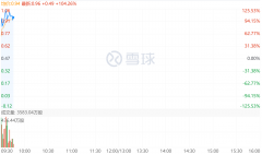 方正集团已签署重整投资协议，方正控股暴涨 100%！