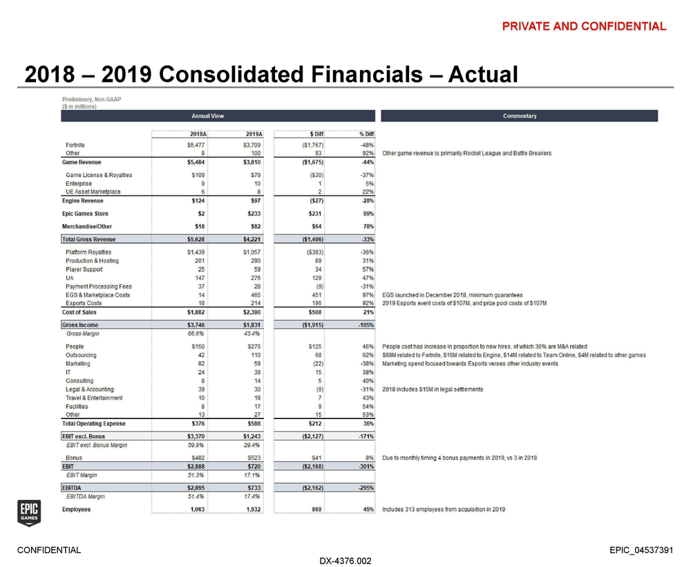 Epic 《堡垒之夜》两年收入超 90 亿美元,更多财务数据曝光