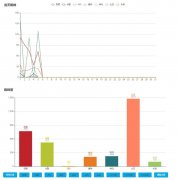 这个网站一直有蜘蛛来访，但就是没有更新我的快照，收录也一直没有变化，我