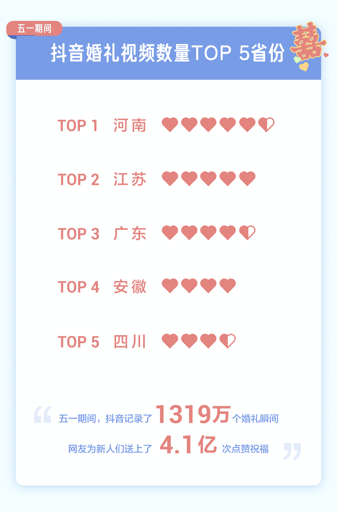 抖音发布五一数据报告:重庆为最热门旅游城市,小龙虾成获赞最多美食,《大风吹》等复古歌曲最受喜爱