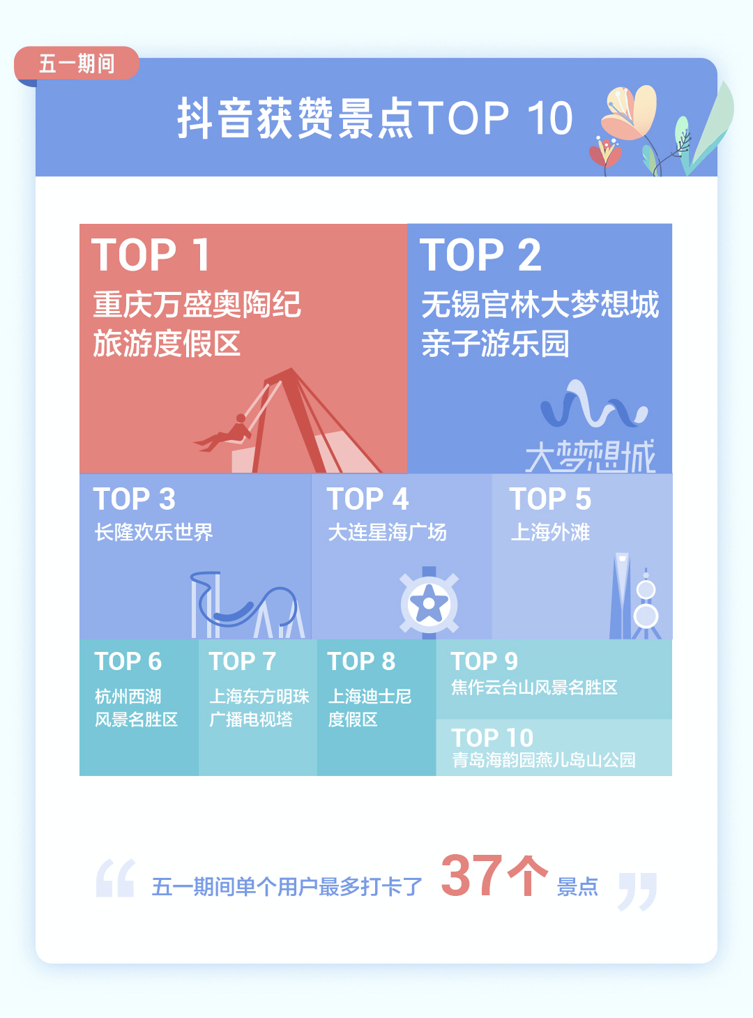 抖音发布五一数据报告:重庆为最热门旅游城市,小龙虾成获赞最多美食,《大风吹》等复古歌曲最受喜爱