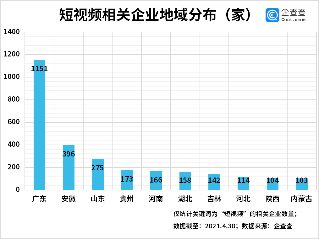 短视频侵权乱象背后:一季度我国相关企业注册量同比增长 42%