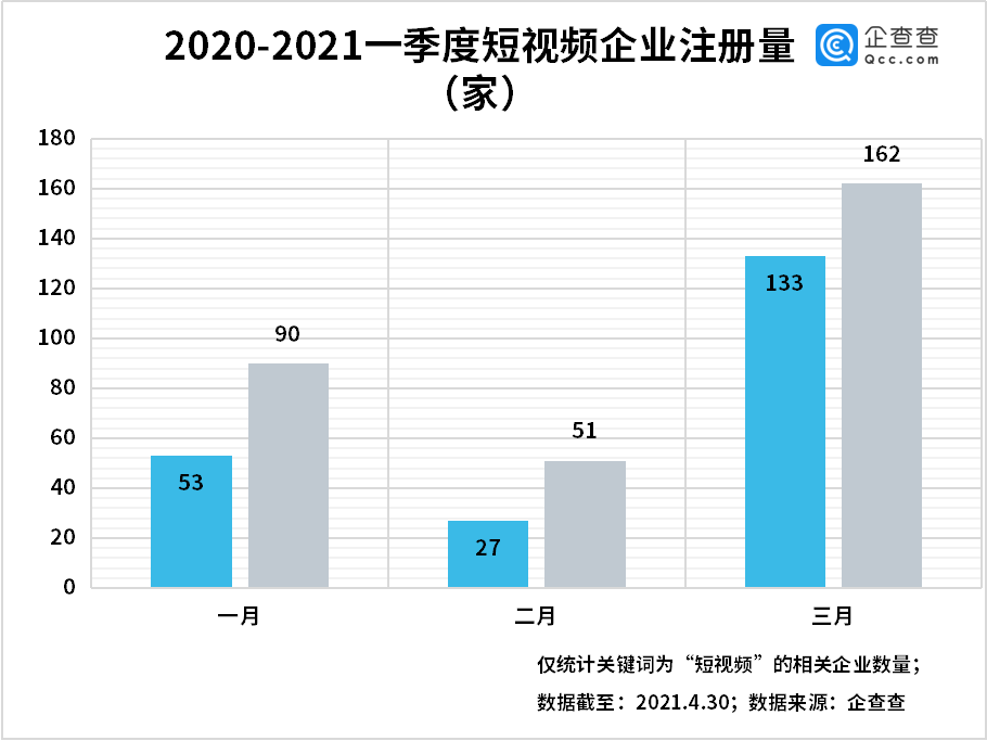 短视频侵权乱象背后:一季度我国相关企业注册量同比增长 42%
