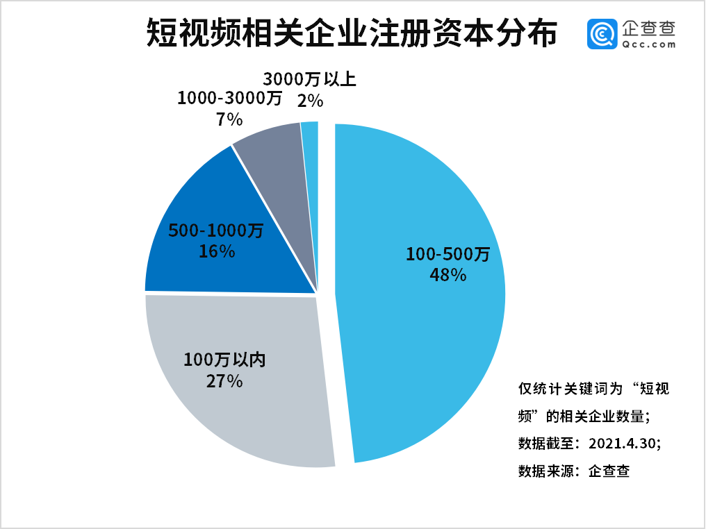 短视频侵权乱象背后:一季度我国相关企业注册量同比增长 42%