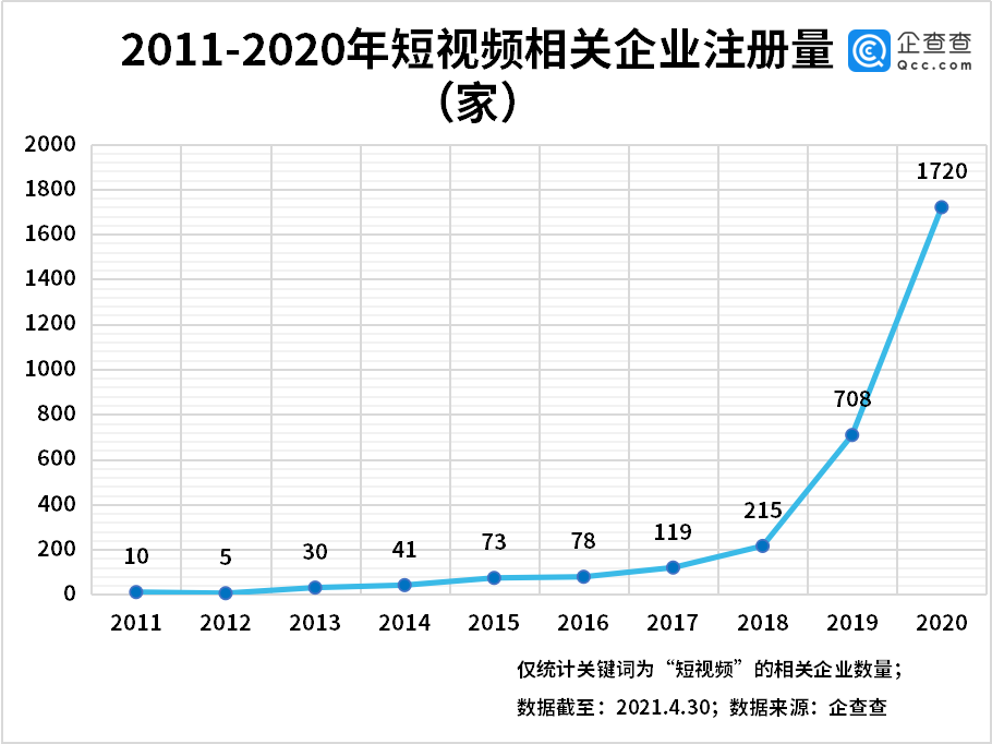 短视频侵权乱象背后:一季度我国相关企业注册量同比增长 42%