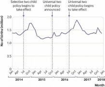 我国二孩生育率明显提升