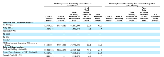 社交平台 Soul 股权曝光:腾讯为第一大机构股东