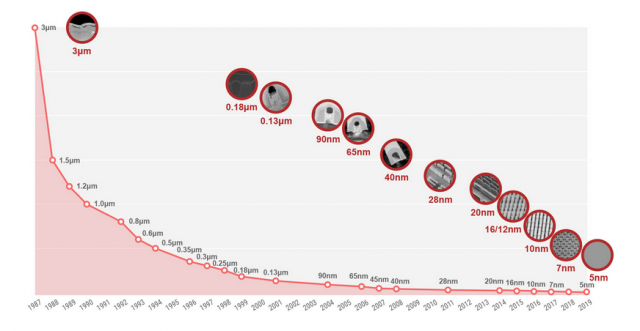 IBM 2nm 芯片弯道超车了吗:不,他连车都没有