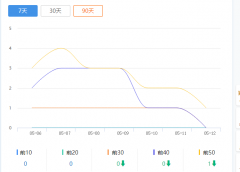 怎么还能在一个星期内连续掉呢！